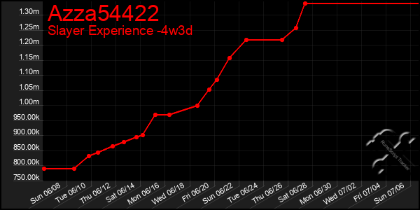 Last 31 Days Graph of Azza54422