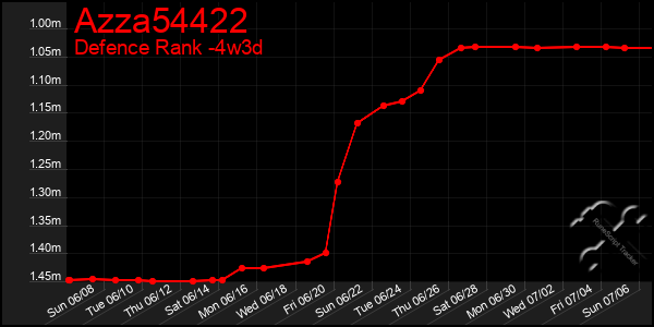 Last 31 Days Graph of Azza54422