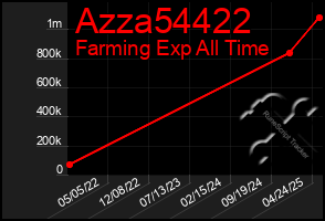 Total Graph of Azza54422