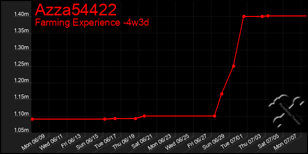 Last 31 Days Graph of Azza54422