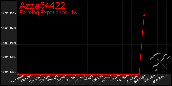 Last 7 Days Graph of Azza54422