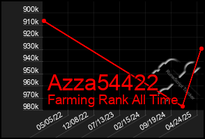 Total Graph of Azza54422