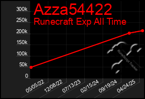 Total Graph of Azza54422
