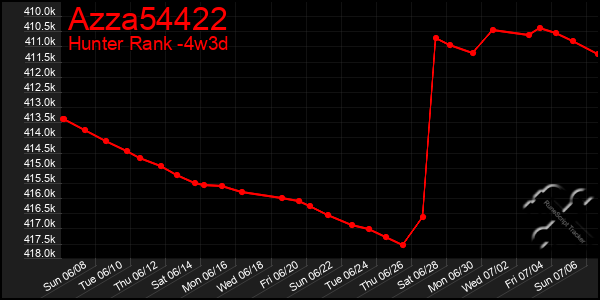 Last 31 Days Graph of Azza54422