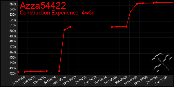 Last 31 Days Graph of Azza54422