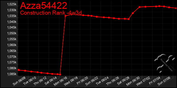 Last 31 Days Graph of Azza54422