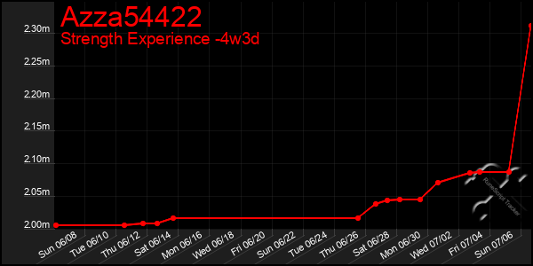 Last 31 Days Graph of Azza54422