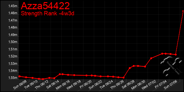 Last 31 Days Graph of Azza54422