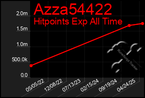 Total Graph of Azza54422