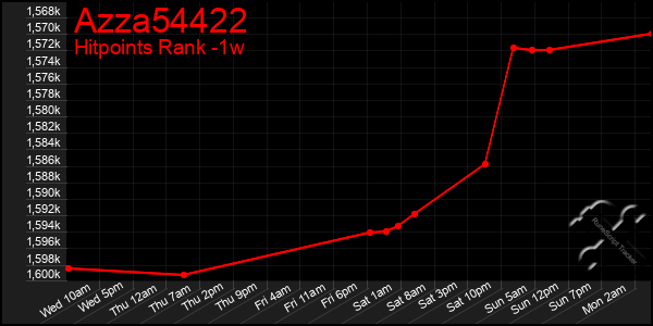 Last 7 Days Graph of Azza54422