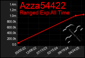 Total Graph of Azza54422