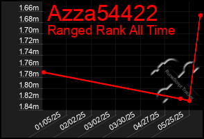 Total Graph of Azza54422