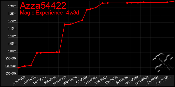 Last 31 Days Graph of Azza54422