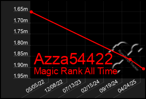 Total Graph of Azza54422