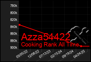 Total Graph of Azza54422