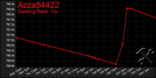 Last 7 Days Graph of Azza54422