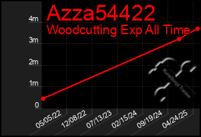 Total Graph of Azza54422