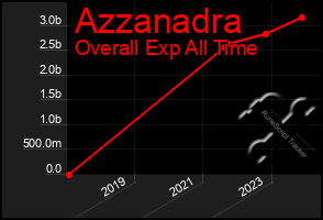 Total Graph of Azzanadra