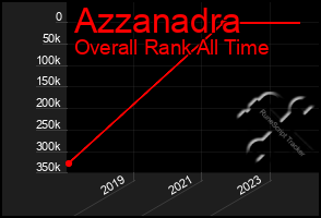 Total Graph of Azzanadra