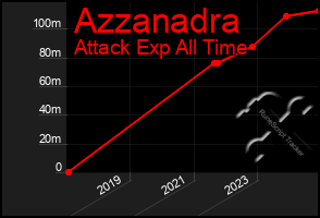 Total Graph of Azzanadra