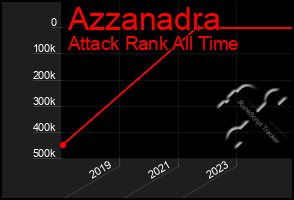 Total Graph of Azzanadra