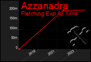 Total Graph of Azzanadra