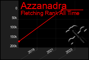 Total Graph of Azzanadra