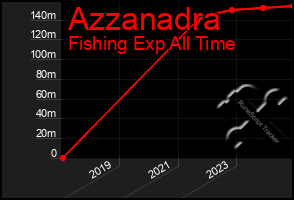 Total Graph of Azzanadra