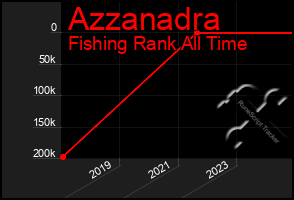 Total Graph of Azzanadra