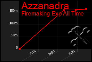 Total Graph of Azzanadra