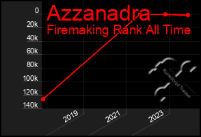 Total Graph of Azzanadra