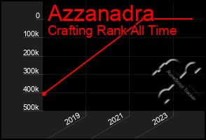 Total Graph of Azzanadra