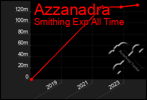 Total Graph of Azzanadra