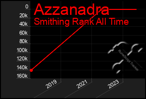 Total Graph of Azzanadra