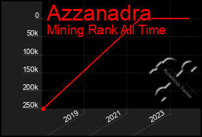 Total Graph of Azzanadra