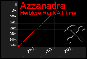 Total Graph of Azzanadra