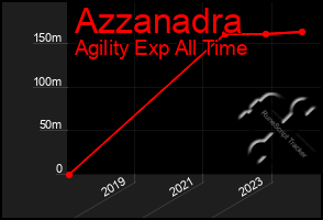 Total Graph of Azzanadra