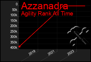 Total Graph of Azzanadra