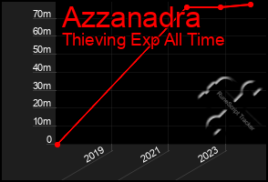 Total Graph of Azzanadra