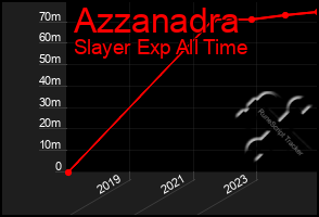 Total Graph of Azzanadra