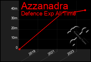 Total Graph of Azzanadra