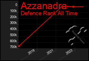 Total Graph of Azzanadra