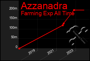 Total Graph of Azzanadra