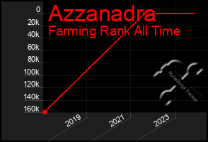 Total Graph of Azzanadra