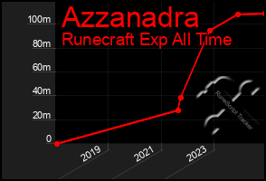 Total Graph of Azzanadra