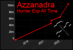 Total Graph of Azzanadra