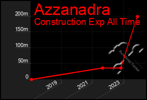 Total Graph of Azzanadra