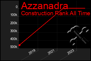 Total Graph of Azzanadra