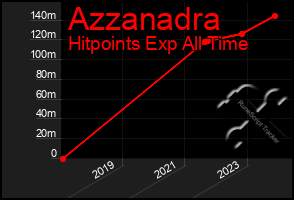 Total Graph of Azzanadra