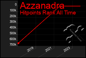 Total Graph of Azzanadra